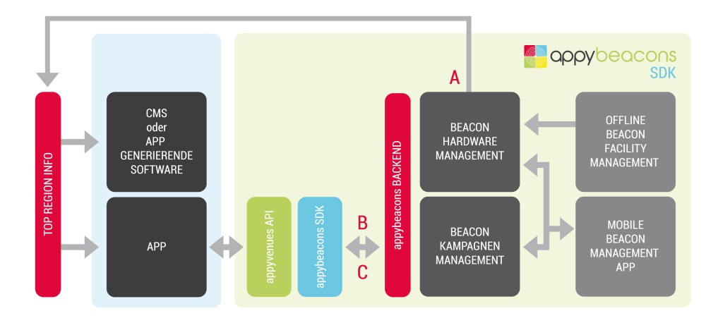 beacons SDK